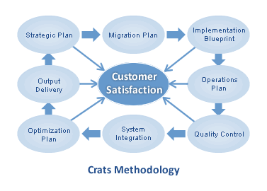 Crats Methodology